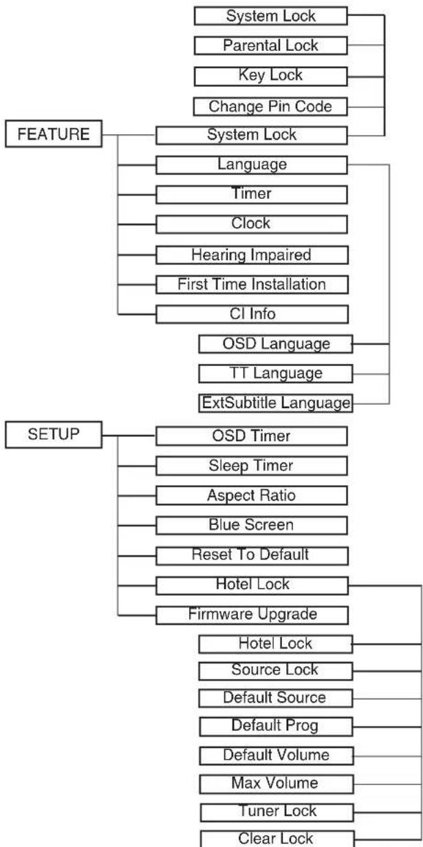 TechnoStar TF-L26B DVB-T - Common procedure of operation: - 4