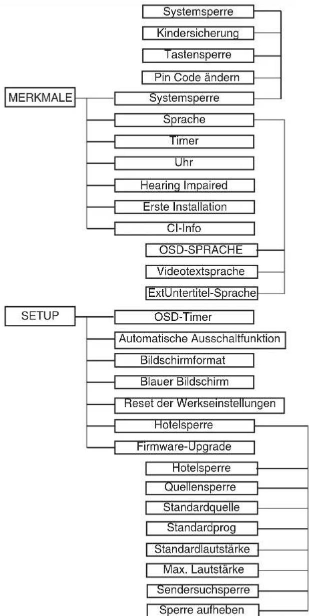 TechnoStar TF-L26B DVB-T - Allgemeine Bedienfunktionen: - 3