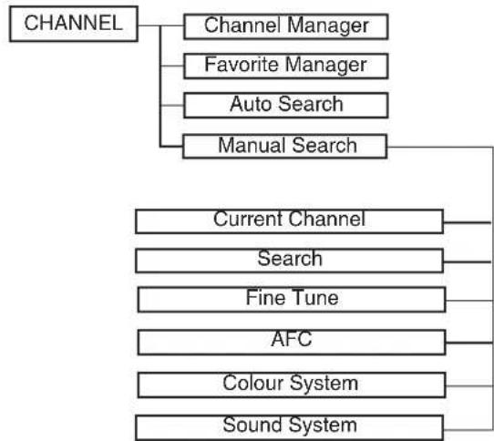 TechnoStar TF-L26B DVB-T - Common procedure of operation: - 3