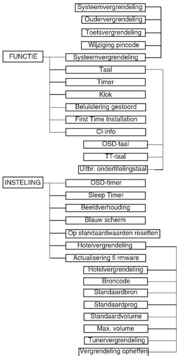 TechnoStar TF-L26B DVB-T - Gewone procedure voor de bediening: - 3
