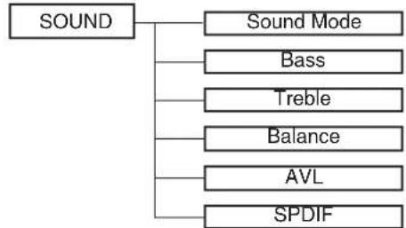TechnoStar TF-L26B DVB-T - Common procedure of operation: - 2