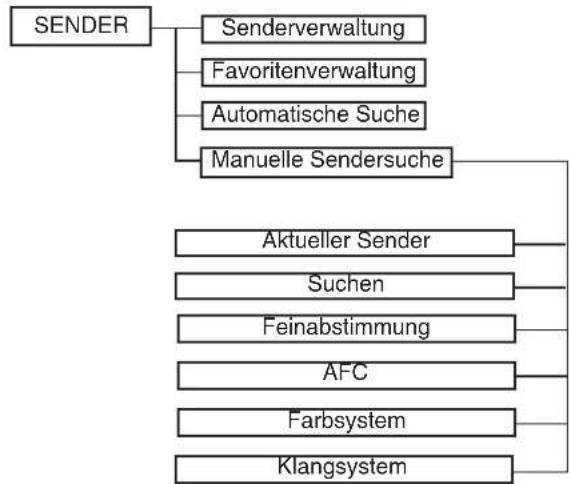 TechnoStar TF-L26B DVB-T - Allgemeine Bedienfunktionen: - 2