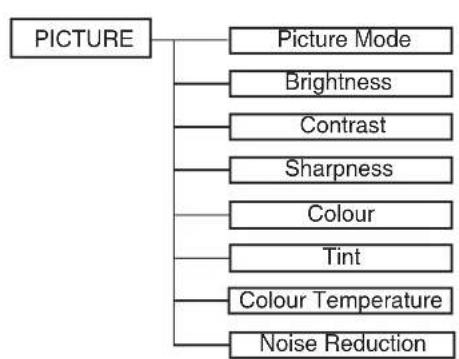 TechnoStar TF-L26B DVB-T - Common procedure of operation: - 1