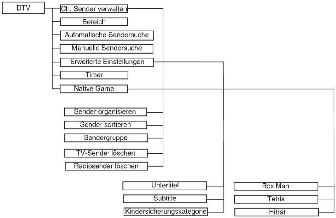 TechnoStar TF-L16B DVB-T - Allgemeine Bedienfunktionen: - 2