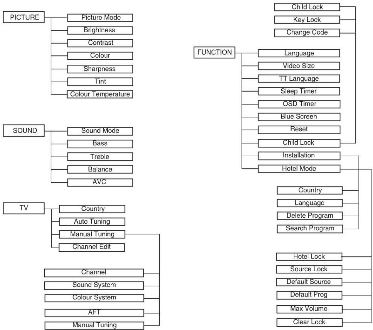 TechnoStar TF-L16B DVB-T - Common procedure of operation: - 1