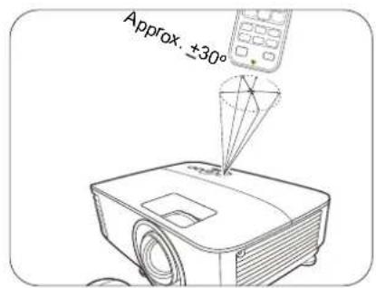 Approx. ±30°