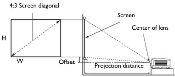 4:3 Screen diagonal H W Offset Screen Center of lens Projection distance