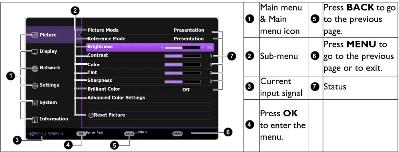 Picture Display Network Settings System Information PC-1 / YPbPr-1 Picture Mode Reference Mode Brightness Contrast Color Tint Sharpness Brilliant Color Advanced Color Settings Reset Picture OK Enter Exit BACK Return MENU Main menu & Main menu icon 5 Press BACK to go to the previous page. 2 Sub-menu 6 Press MENU to go to the previous page or to exit. 3 Current input signal 7 Status 4 Press OK to enter the menu.