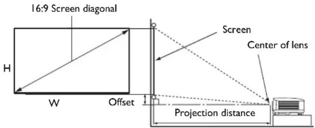 16:9 Screen diagonal H W Offset Screen Center of lens Projection distance