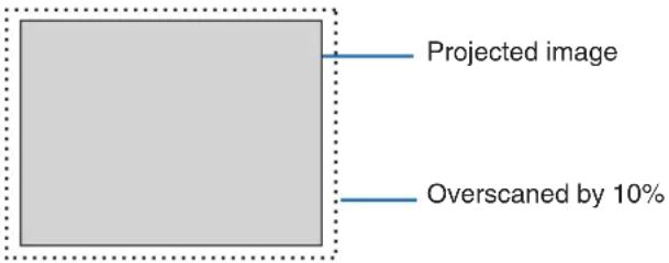 Projected image Overscaned by 10%