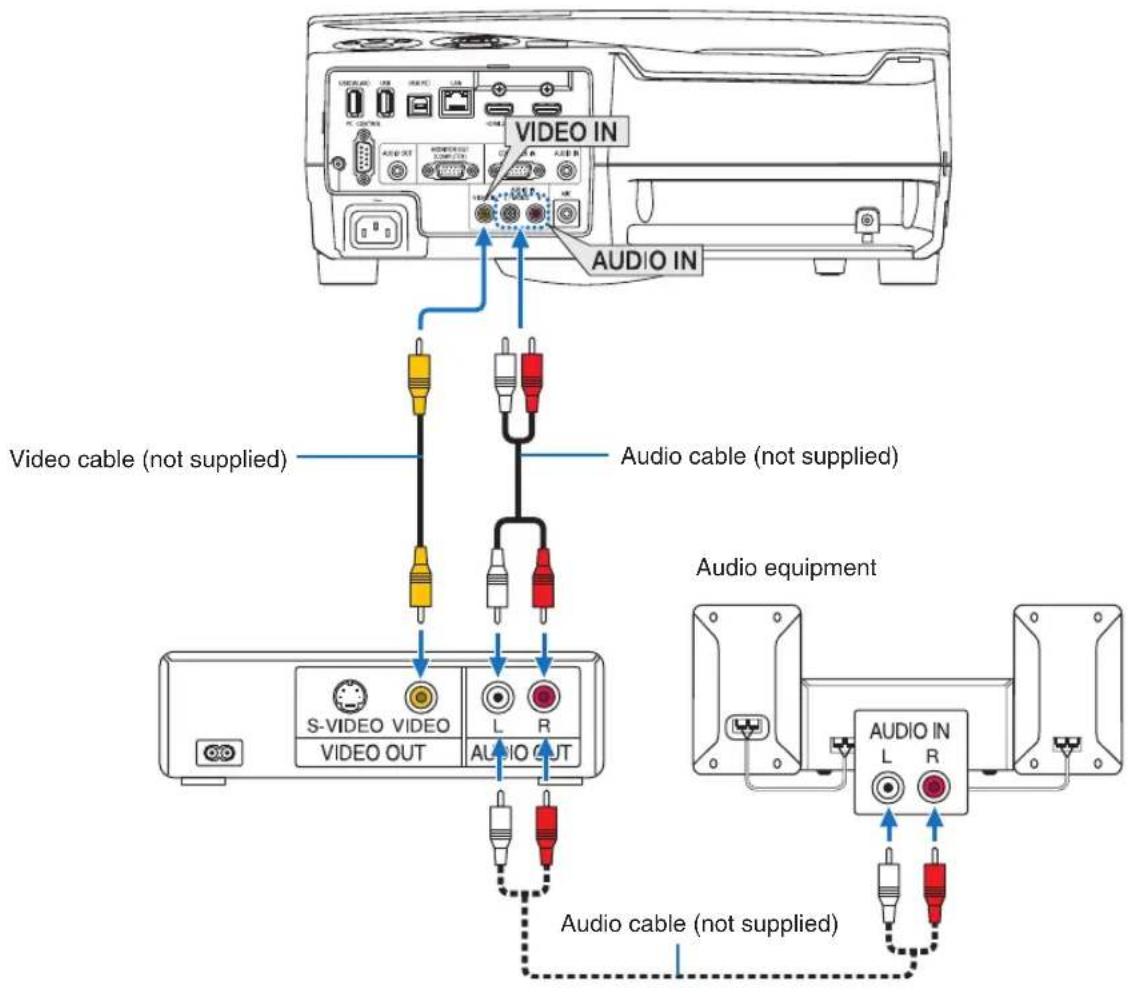 VIDEO IN AUDIO IN Video cable (not supplied) Audio cable (not supplied) S-VIDEO VIDEO VIDEO OUT L R AUDIO OUT Audio equipment AUDIO IN L R Audio cable (not supplied)