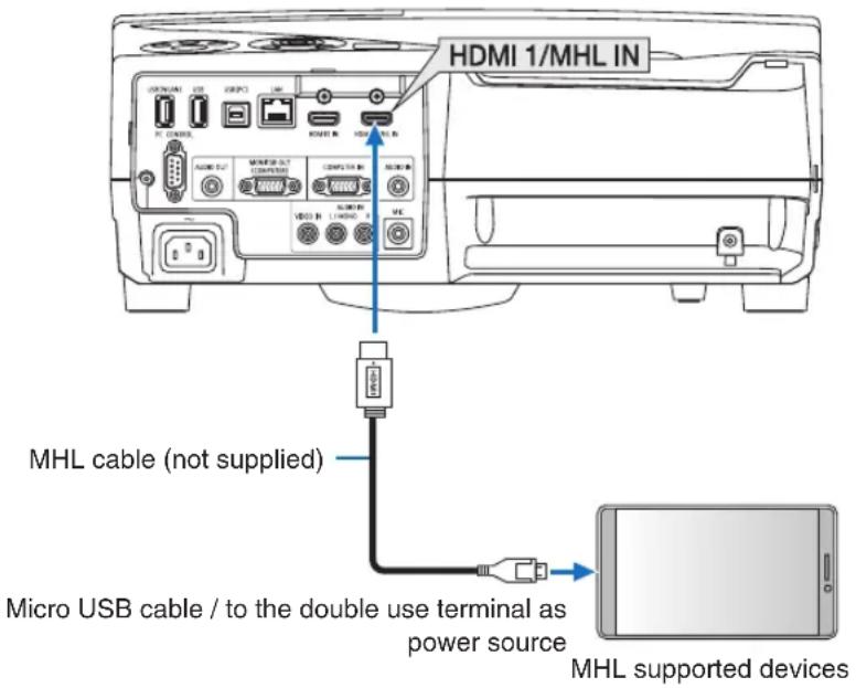 HDMI 1/MHL IN MHL cable (not supplied) Micro USB cable / to the double use terminal as power source MHL supported devices