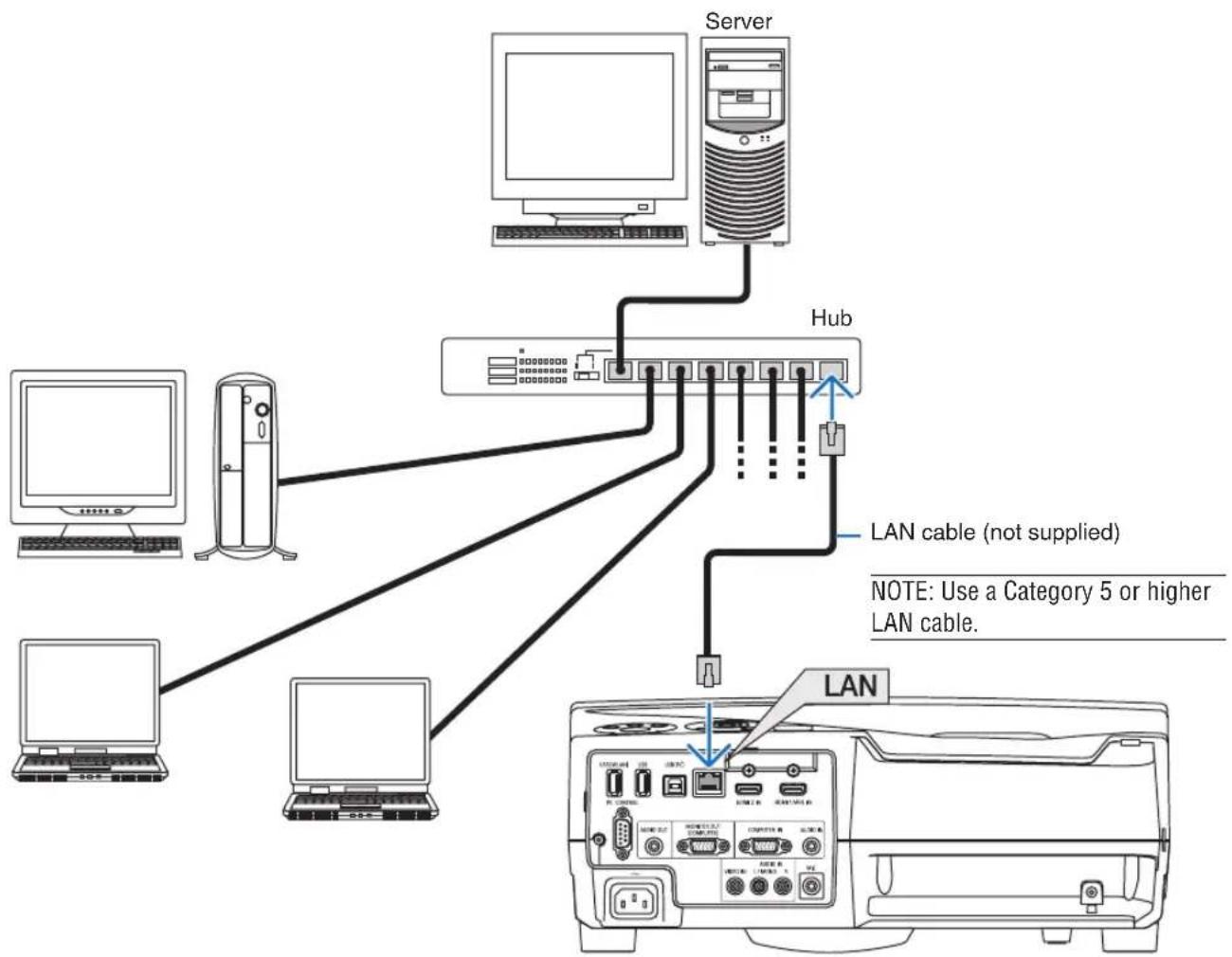 NEC NP-UM352W - Example of LAN connection - 1