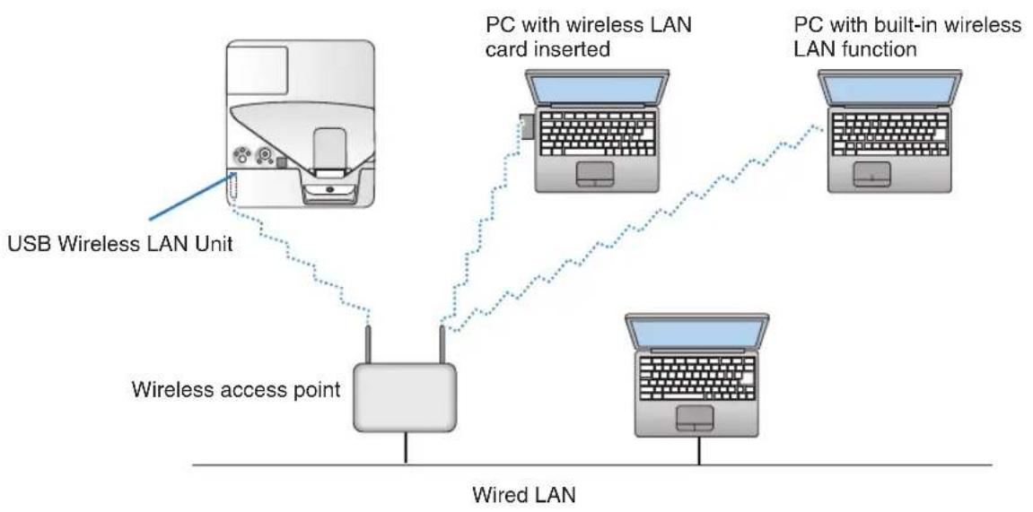 NEC NP-UM352W - Example of wireless LAN connection - 1