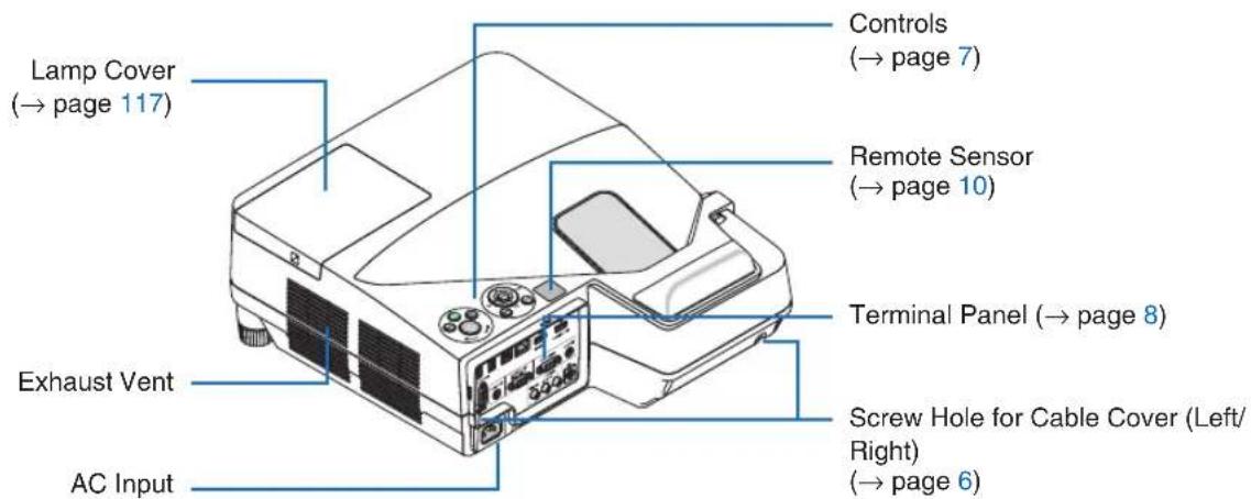 Lamp Cover (→ page 117) Controls (→ page 7) Remote Sensor (→ page 10) Terminal Panel (→ page 8) Exhaust Vent Screw Hole for Cable Cover (Left/ Right) (→ page 6) AC Input