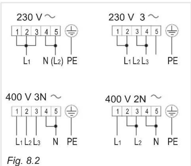 230 V ~ 1 2 3 4 5 L1 N (L2) PE 230 V 3 ~ 1 2 3 4 5 L1 L2 L3 PE 400 V 3N ~ 1 2 3 4 5 L1 L2 L3 N PE 400 V 2N ~ 1 2 3 4 5 L1 L2 N PE Fig. 8.2