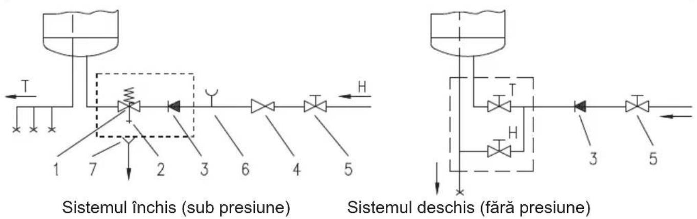 Sistemul închis (sub presiune) Sistemul deschis (fără presiune)
