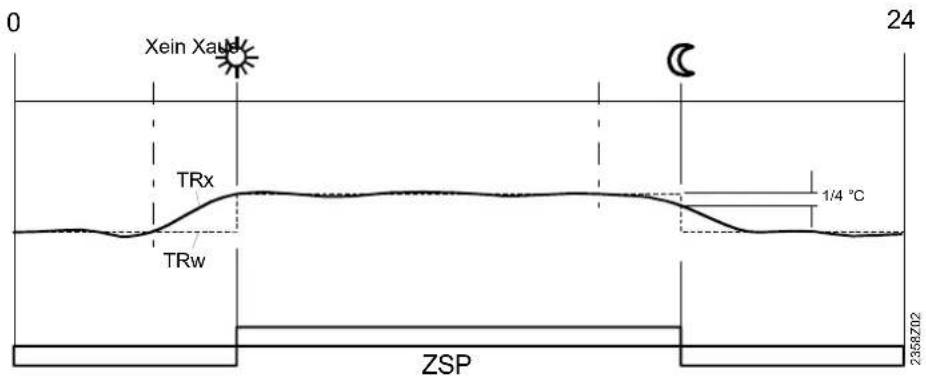 0 Xein Xaud 24 TRx 1/4 °C TRw ZSP 2358702