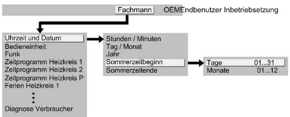 SIEMENS RVS61.843 - Einstellgliederung „Fachmann“ - 1