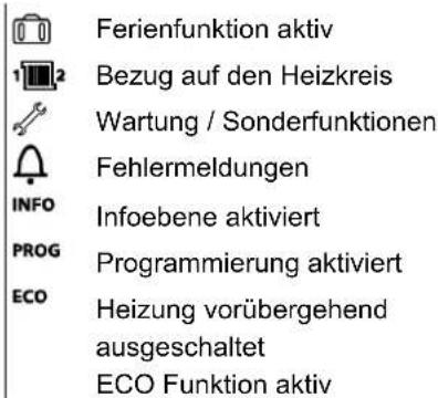 Ferienfunktion aktiv Bezug auf den Heizkreis Wartung / Sonderfunktionen Fehlermeldungen Infoebene aktiviert Programmierung aktiviert Heizung vorübergehend ausgeschaltet ECO Funktion aktiv