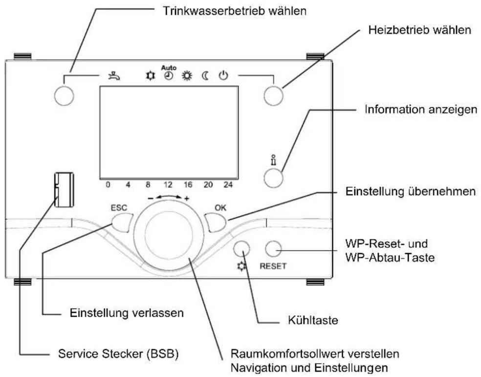 Trinkwasserbetrieb wählen Heizbetrieb wählen Information anzeigen Einstellung übernehmen WP-Reset- und WP-Abtau-Taste Einstellung verlassen Service Stecker (BSB) Kühltaste Raumkomfortsollwert verstellen Navigation und Einstellungen