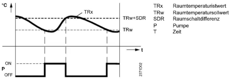 SIEMENS RVS61.843 - Raumtemperaturbegrenzung - 1
