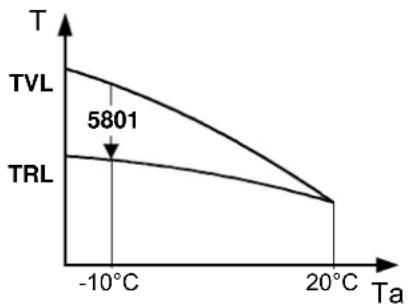 SIEMENS RVS61.843 - bei TA-10°C - 1