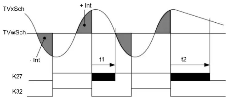 TVxSch + Int TVwSch - Int t1 t2 K27 K32