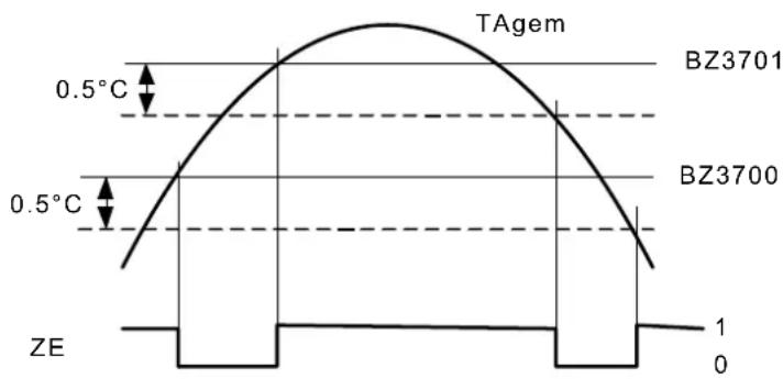 SIEMENS AVS75 - Betriebsart - 1