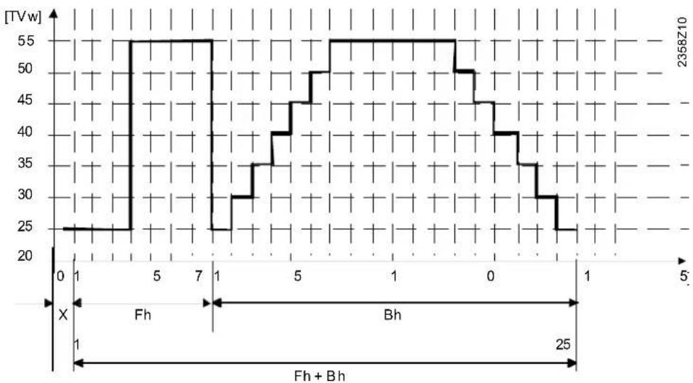 SIEMENS AVS75 - Estrich-Austrocknungsfunktion - 3