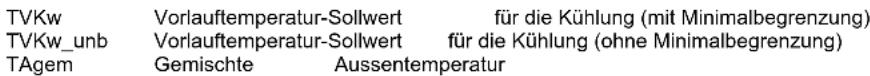 TVKw Vorlauftemperatur-Sollwert für die Kühlung (mit Minimalbegrenzung) TVKw_unb Vorlauftemperatur-Sollwert für die Kühlung (ohne Minimalbegrenzung) TAgem Gemischte Aussentemperatur