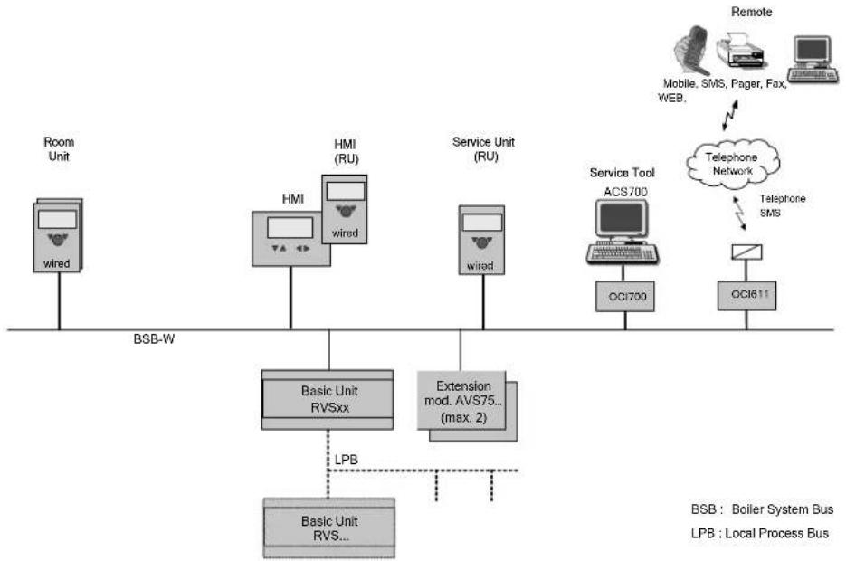SIEMENS AVS75 - Topologie - 1