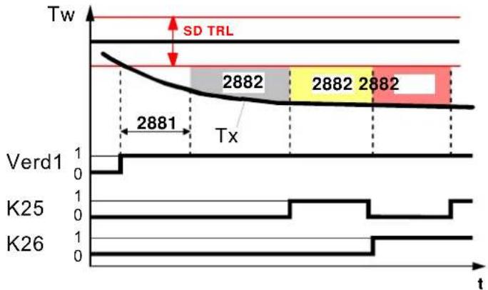SIEMENS AVS75 - Freigabeintegral bei Einstellung 2880 „Ergänzungsbetrieb HK, TWW, HK+TWW“ - 1