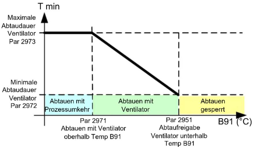 SIEMENS AVS75 - Abtaufunktion für Luft / Wasser-WP - 1