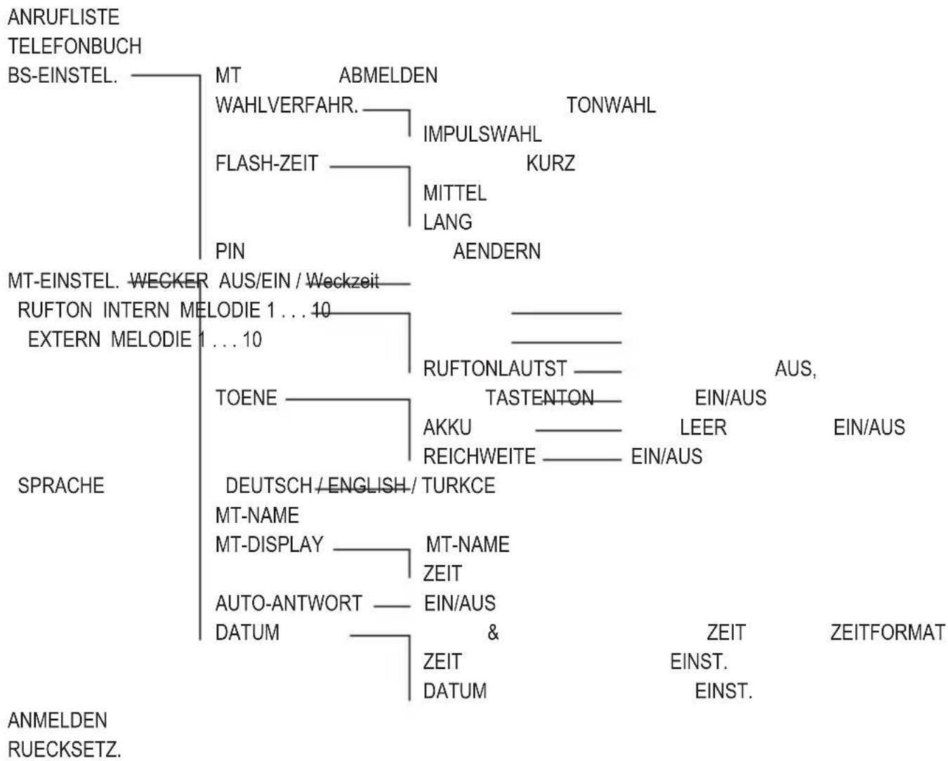 AUDIOLINE Team 304 - Menüstruktur - 1