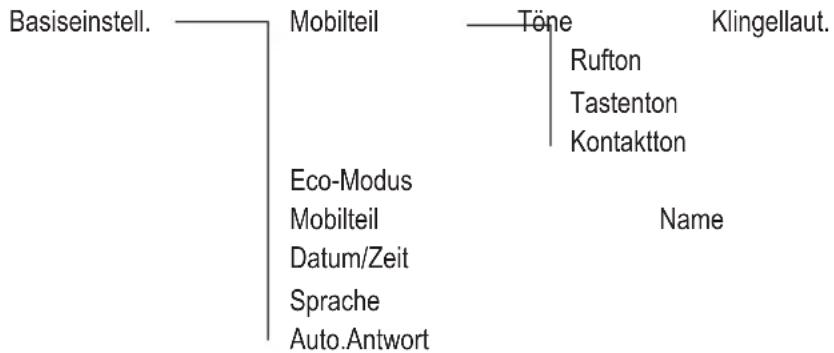 AUDIOLINE Tangent 504 - Menüstruktur - 1
