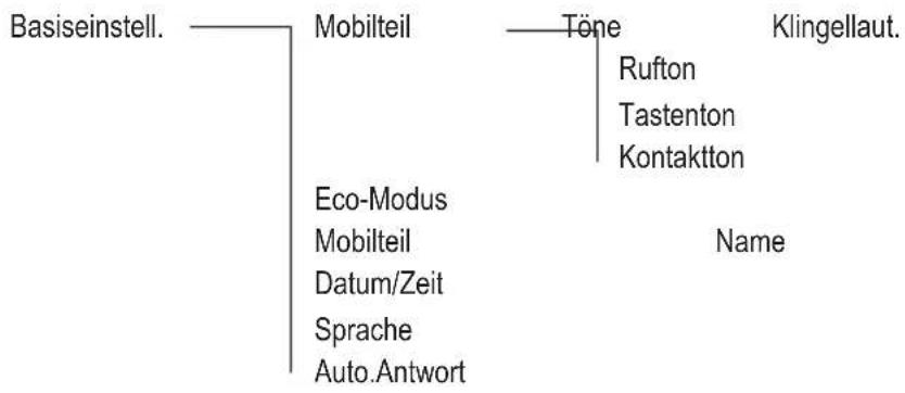 AUDIOLINE Tangent 503 - Menüstruktur - 1
