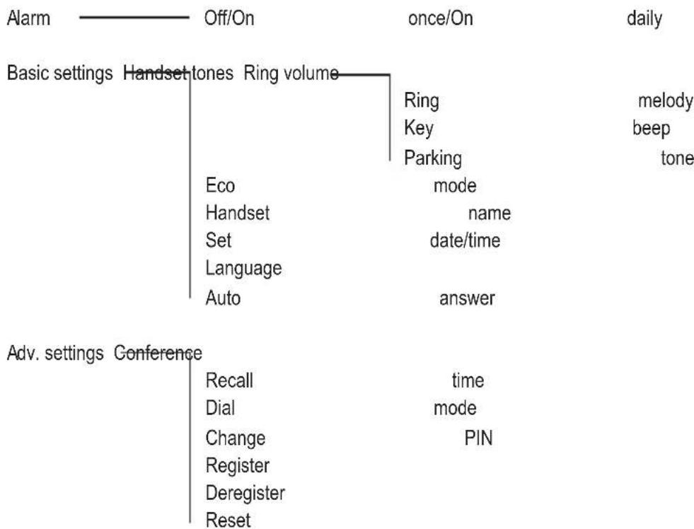 AUDIOLINE Tangent 500 - Menu Structure - 1