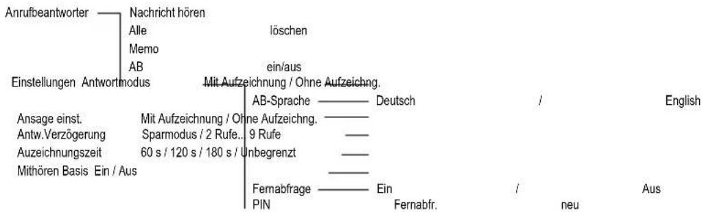 AUDIOLINE Polo 883 - Menüstruktur - 2
