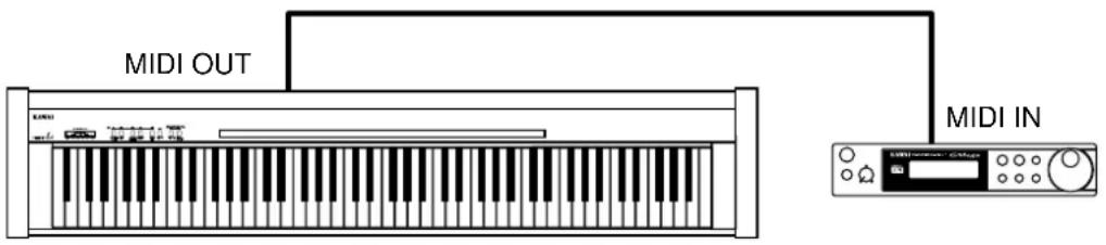 KAWAI L1 - Anschluß an andere MIDI-fähige Keyboards oder Klangerzeuger - 1