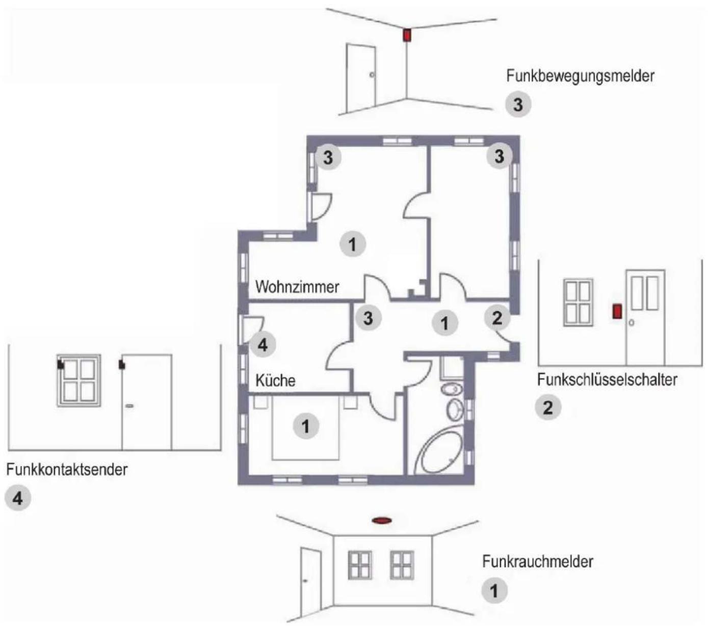 Funkbewegungsmelder 3 3 3 1 Wohnzimmer 2 4 Küche 1 Funkschlüsselschalter 2 Funkkontaktsender 4 Funkrauchmelder 1