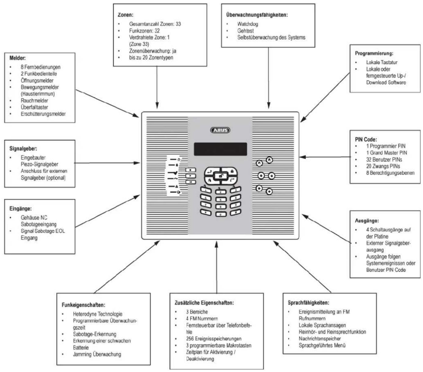 ABUS FUAA30000 - Welche technischen Daten hat das ABUS Funkalarmsystem? - 1