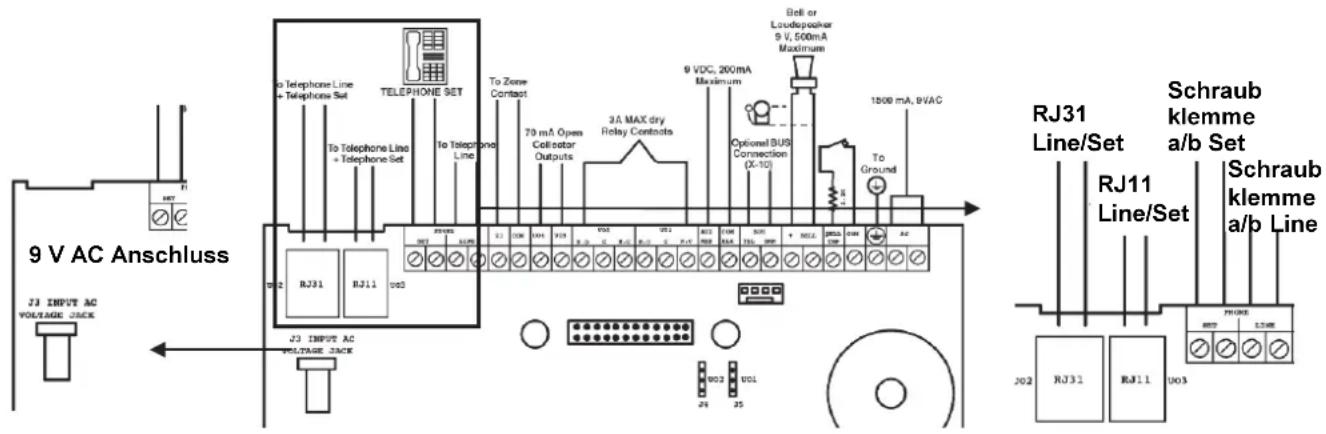 9 V AC Anschluss 73 INPUT AC VOLTAGE JACK J3 INPUT AC VOLTAGE JACK a Telephone Line + Telephone Set TELEPHONE SET To Telephone Line + Telephone Set To Telephone Line To Zone Contact 70 mA Open Collector Outputs 3A MAX dry Relay Controls 9 VDC, 200mA Maximum Bell or Loudepoeker 9 V, 500mA Maximum Optional BUS Connection (X-10) 1800 mA, BVAC To Ground RJ31 Line/Set Schraub klemme a/b Set RJ11 Line/Set Schraub klemme a/b Line