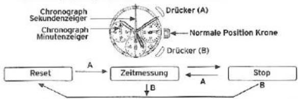 FESTINA MFS16 - [Zeitmessung mit dem Chronographen] - 1