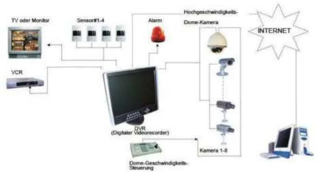 ELRO DVR158S - System-Anschlussplan - 1