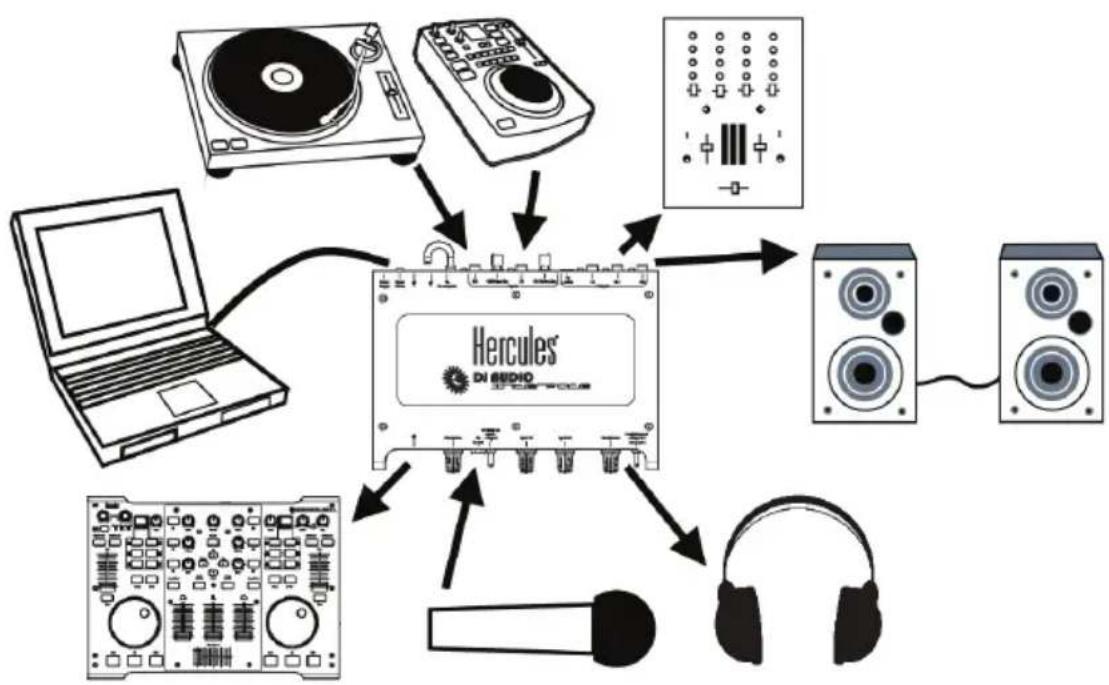 HERCULES Deejay Trim 4 - Anschlußtypen - 1
