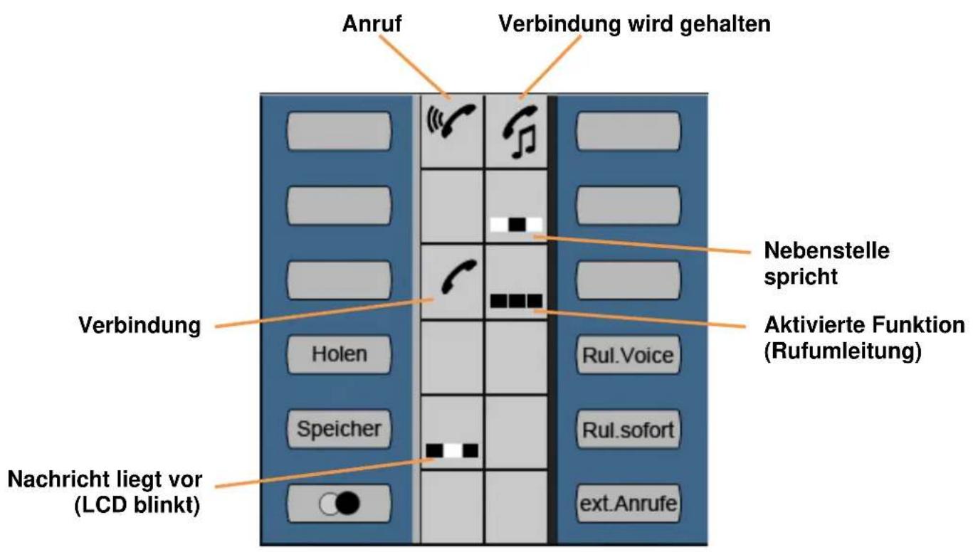 Anruf Verbindung wird gehalten Verbindung Holen Speicher Nachricht liegt vor (LCD blinkt) Nebenstelle spricht Aktivierte Funktion (Rufumleitung) Rul. Voice Rul.sofort ext.Anrufe