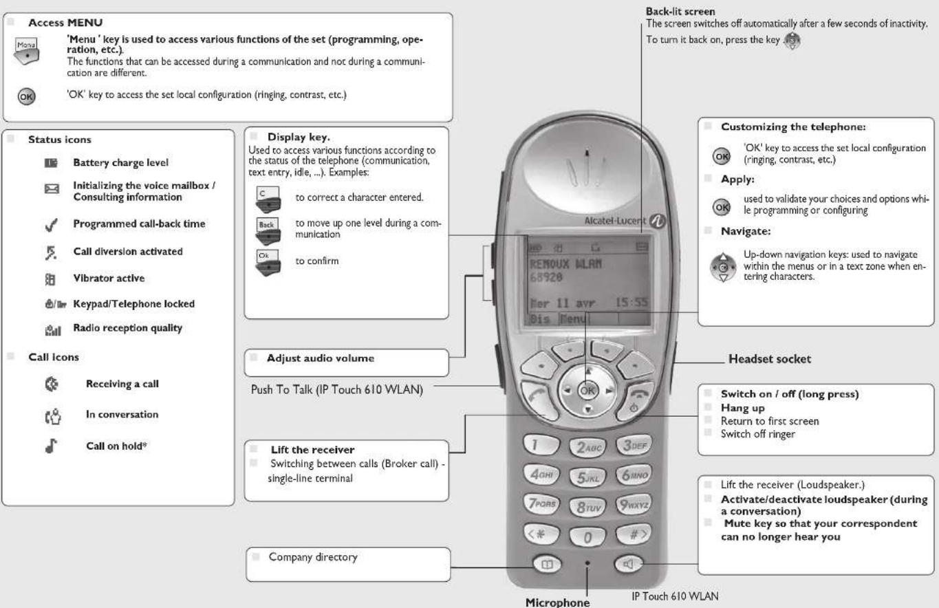 Access MENU 'Menu' key is used to access various functions of the set (programming, operation, etc.). The functions that can be accessed during a communication and not during a communication are different. 'OK' key to access the set local configuration (ringing, contrast, etc.) Status icons Battery charge level Initializing the voice mailbox / Consulting information Programmed call-back time Call diversion activated Vibrator active Keypad/Telephone locked Radio reception quality Call icons Receiving a call In conversation Call on hold* Display key. Used to access various functions according to the status of the telephone (communication, text entry, idle, ...). Examples: to correct a character entered. to move up one level during a communication to confirm Adjust audio volume Push To Talk (IP Touch 610 WLAN) Lift the receiver Switching between calls (Broker call) - single-line terminal Company directory Back-lit screen The screen switches off automatically after a few seconds of inactivity. To turn it back on, press the key. Customizing the telephone: 'OK' key to access the set local configuration (ringing, contrast, etc.) Apply: used to validate your choices and options while programming or configuring Navigate: Up-down navigation keys: used to navigate within the menus or in a text zone when entering characters. Headset socket Switch on / off (long press) Hang up Return to first screen Switch off ringer Lift the receiver (Loudspeaker.) Activate/deactivate loudspeaker (during a conversation) Mute key so that your correspondent can no longer hear you Microphone IP Touch 610 WLAN