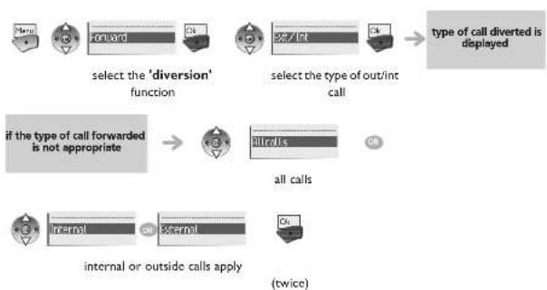 ALCATEL IP Touch 310 WLAN Handset - Selecting calls to be diverted - 1