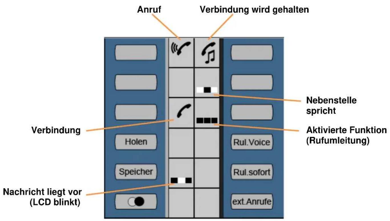 Anruf Verbindung wird gehalten Verbindung Holen Speicher Nachricht liegt vor (LCD blinkt) Nebenstelle spricht Aktivierte Funktion (Rufumleitung) Rul. Voice Rul.sofort ext.Anrufe